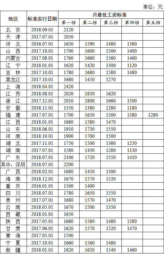 各地最低工资标准出炉:上海月最低工资2420元