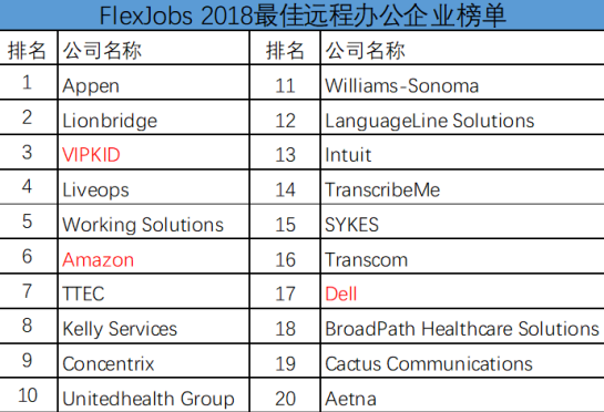FlexJobs公布最佳远程办公企业榜单VIPKID超越亚马逊、戴尔位列