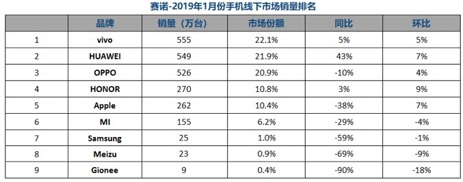 机构发布1月份中国手机市场销量榜,华为领跑