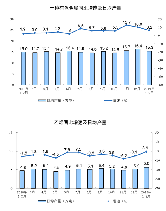 国家统计局：1-2月份规模以上工业增加值增长5.3%  除春节因素影响增长6.1%