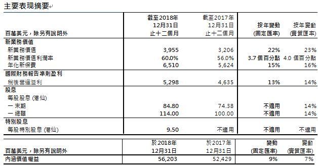 友邦保险发布2018年报：友邦中国新业务价值同比增长30%