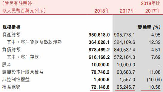 重庆农商行去年贷款减值损失58亿增76% 逾期贷款55亿