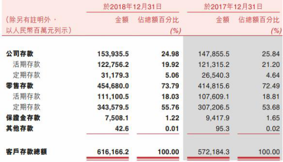 重庆农商行去年贷款减值损失58亿增76% 逾期