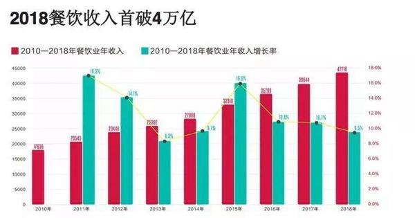数据来源：《中国餐饮报告2019》