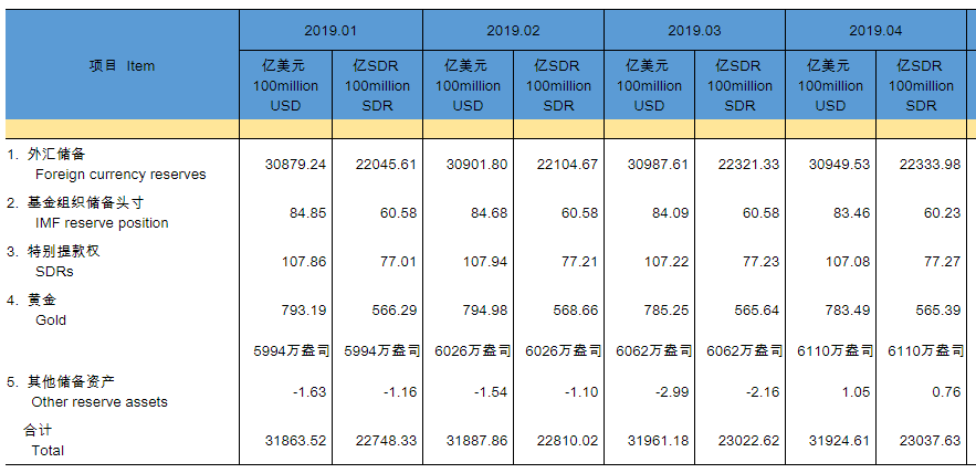 外汇局：中国4月外汇储备30949.5亿美元