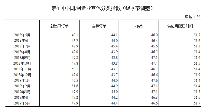 国家统计局：5月份中国制造业PMI为49.4% 较上月回落