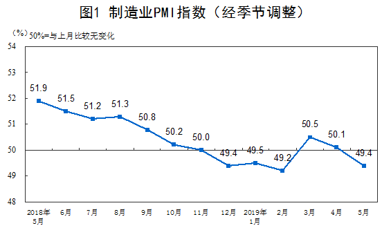 统计局：5月份中国制造业PMI为49.4% 较上月回落