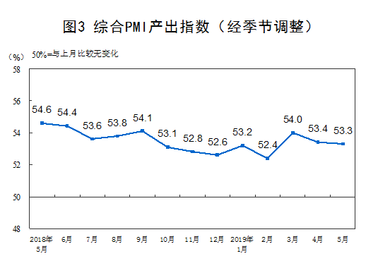 国家统计局：5月份中国制造业PMI为49.4% 较上月回落
