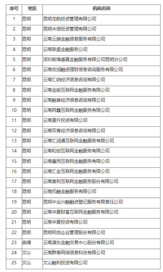 云南金融监管局发布第四批拟退出P2P名单 前四批共涉及67家网贷机构