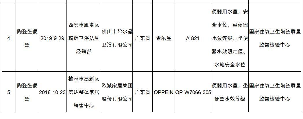 陶瓷坐便器产品质量监督抽查结果 来源：陕西省市场监督管理局