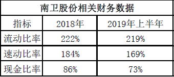 来源：南卫股份年报 制表：中国网财经 