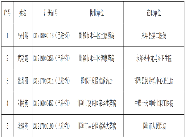 邯郸市市场监督管理局药品零售企业执业药师“挂证”名单 