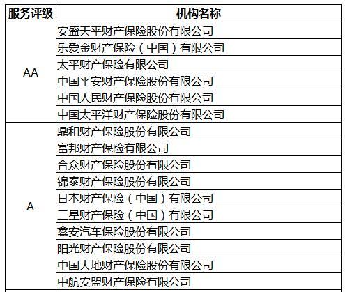 2018年度财产保险公司服务评价等级出炉 日本兴亚财产保险等7家险企为C类