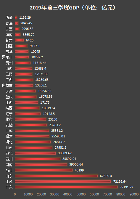 31省份公布前三季度经济成绩单：广东位居榜首 25省份GDP破万亿