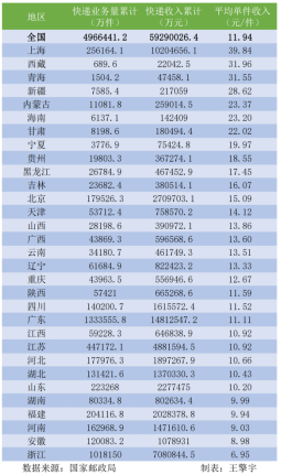 31省份快递收入数据：上海蝉联“快递最赚钱城市” 单件快递收入近40元