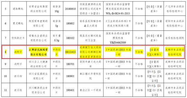 29批次不符合规定的部分药品名单(来源：四川省药品监督管理局) 