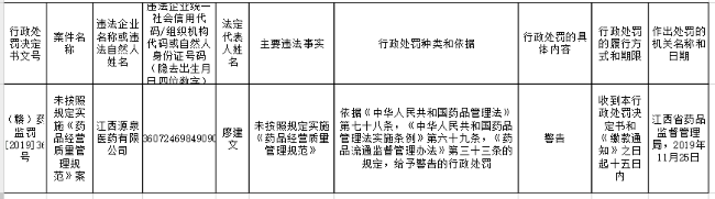 江西源泉医药有限公司未按照规定实施《药品经营质量管理规范》案行政处罚信息公开表 