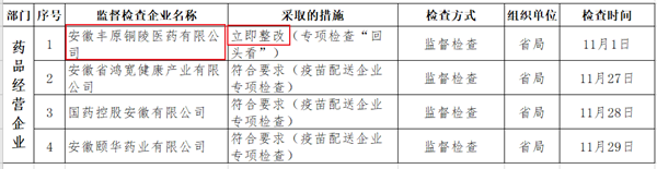 安徽省药品流通监督检查信息公示（2019年11月）部分内容 