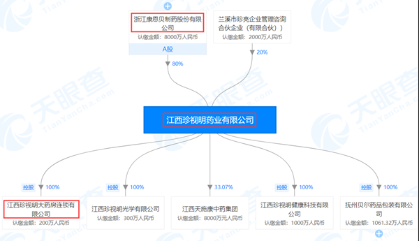 江西珍视明药业有限公司股权结构图(来源：天眼查)  