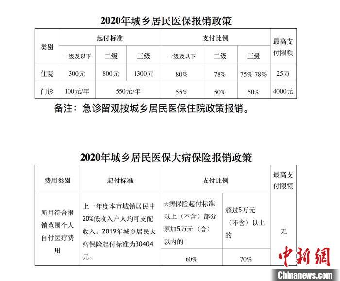 2020年起北京城乡居民医保门诊封顶线升至每年4000元