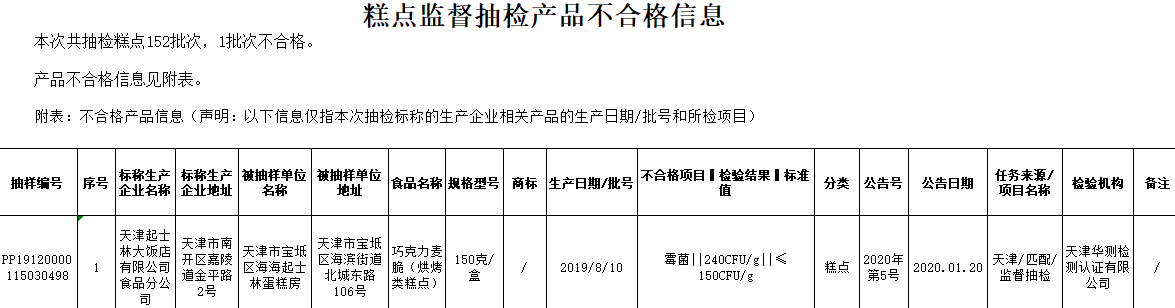 糕点监督抽检不合格信息 图源：天津市市场监督管理委员会网站附件 