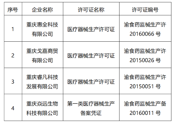 重庆药品监督管理局惠全科技等3家企业《医疗器械生产许可证》被注销