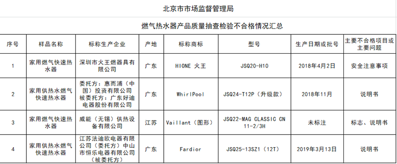 北京市市场监管局：4批次燃气热水器抽检不合格 涉及惠而浦