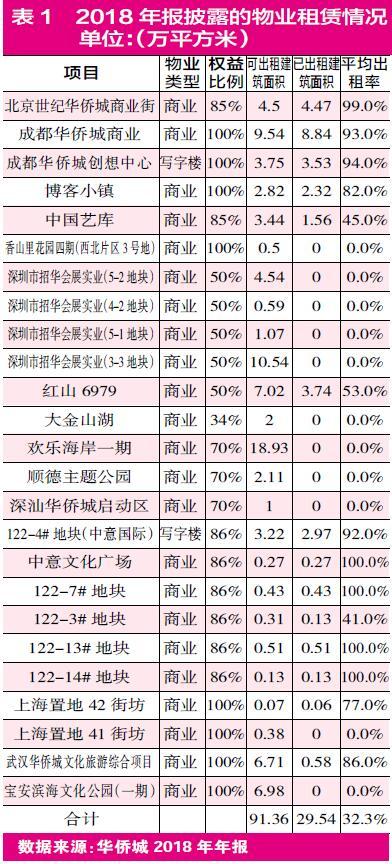 公告现“阴阳”数据华侨城究竟有多少投资性物业