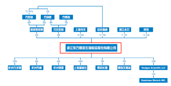 东方生物股权结构图(来源：“招股说明书”) 
