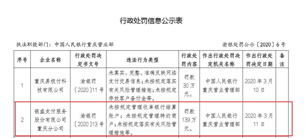银盛支付重庆分公司被罚款139万元 未按规定落实有关风险管理措施等