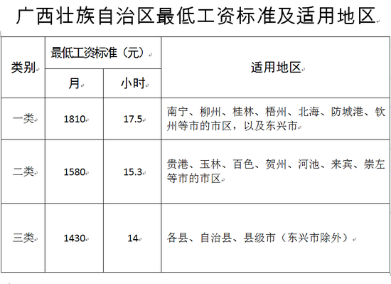 6省份月最低工资标准超2000元 天津因疫情宣布暂缓调整