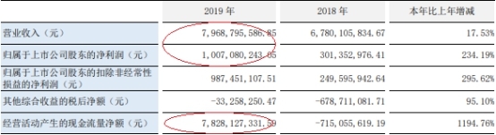 东北证券去年实现营业收入79.69亿元，同比增长17.53% 