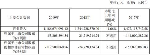 两面针(SH:600249)2019年营收11.87亿已连降3年 剥离旗下造纸及房地产业务
