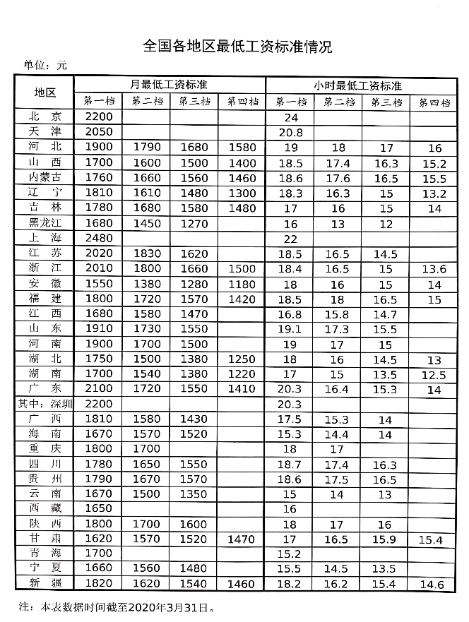 31省份最低工资调整出炉：上海2480元领跑 北京时薪最高为24元