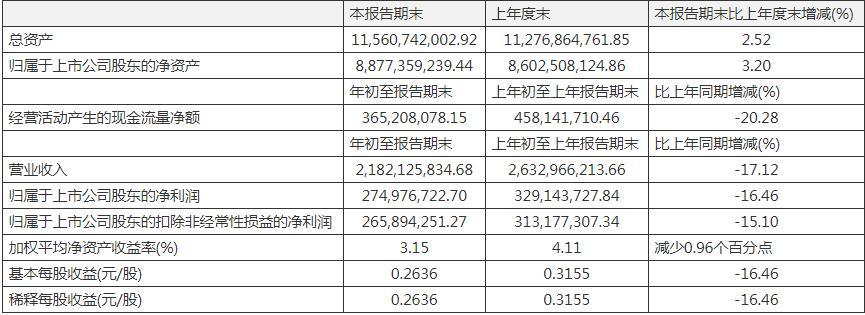 华润双鹤一季度营收净利双双下滑 预提费用增加致其他应付款较期初增3.09亿