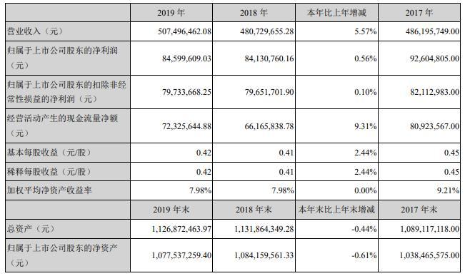 桂发祥报告：新开9家店净利仅增0.56% 将集中力量发展糕点业务