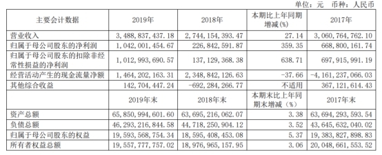 2019年西南证券净利润10.42亿元，同比增加359.35% 