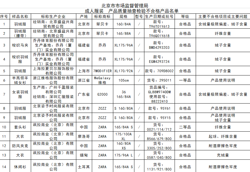 北京市场监管局抽检21批次服装不合格 ZARA、Coach、范思哲等知名品牌在列