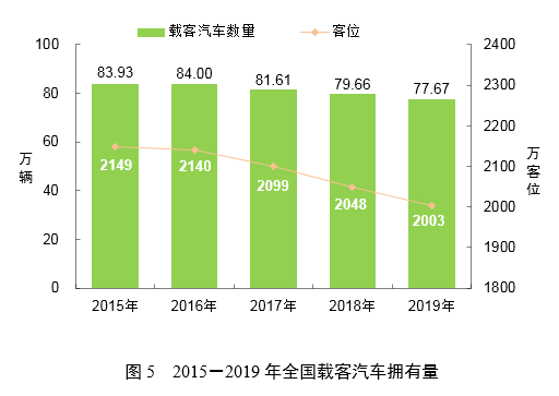 交通運輸部：2019年營業性客運量同比下降1.9%
