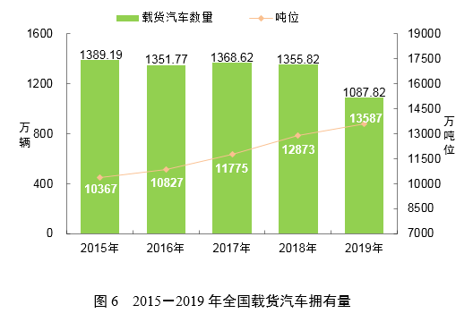 交通運輸部：2019年營業性客運量同比下降1.9%