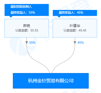 杭州金针贸易有限公司股权穿透图(来源:天眼查)
