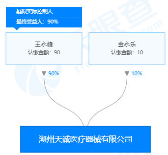 湖州天诚医疗器械有限公司股权穿透图(来源:天眼查)
