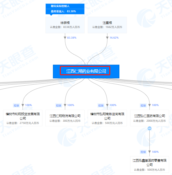 江西仁翔药业有限公司股权穿透图(来源:天眼查)