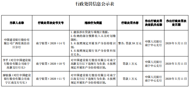 中国人民银行南宁中心支行对公司警告，并罚款58万元 