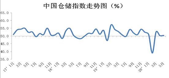 5月份中国物流业景气指数为54.8% 中国仓储指数为50.4%