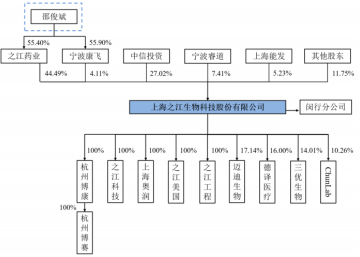 之江生物股权结构图(来源：招股书) 