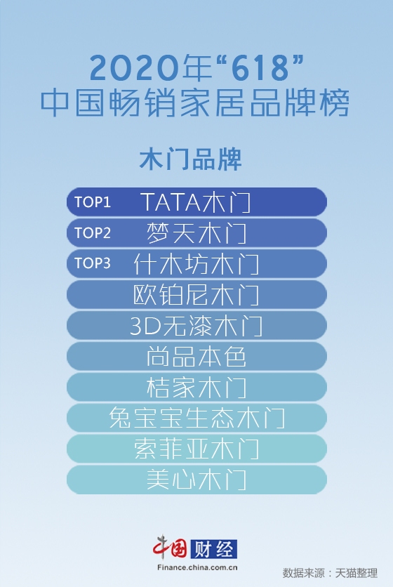 欧宝全站app2020年“618”中国畅销家居品牌榜发布 涵盖六大品类