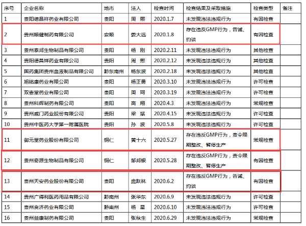 贵州省药监局2020年药品生产企业监督检查情况(第一期) (来源：贵州省药监局) 