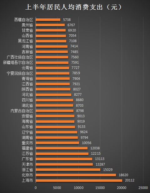 31省份居民上半年“花钱”榜单：上海居民最能花钱人均达20112元