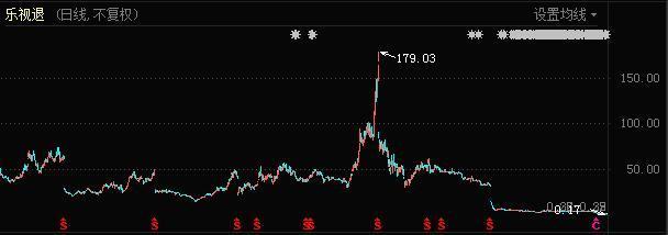 乐视网股价较最高点跌去99���。